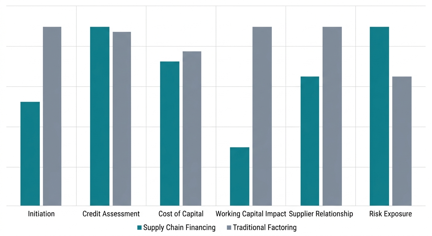 Bar chart comparing supply chain financing and traditional factoring across six key performance aspects using teal and gray bars