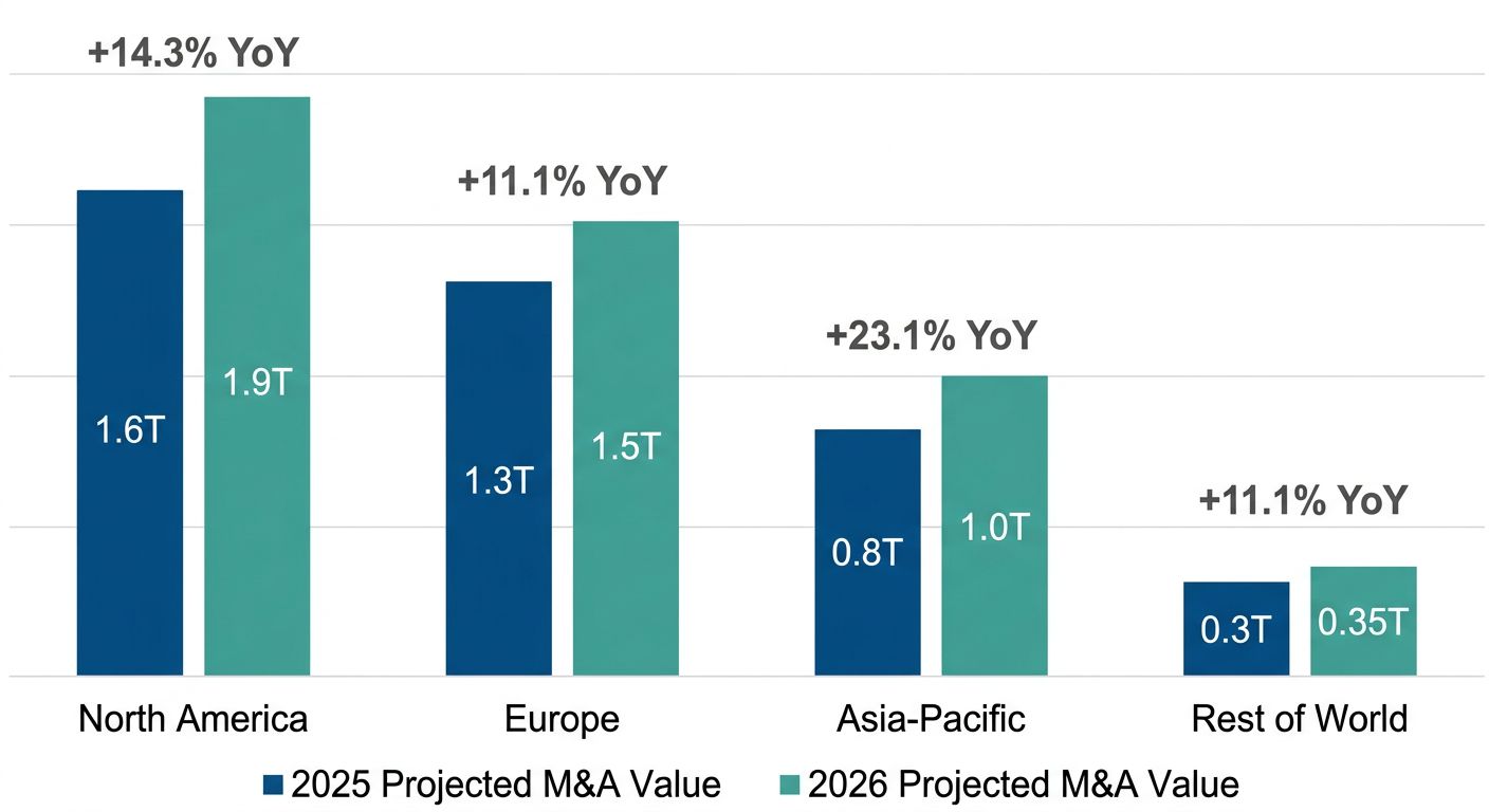 Bar chart comparing projected M&A deal values for 2025 and 2026 across North America, Europe, Asia-Pacific, and Rest of World