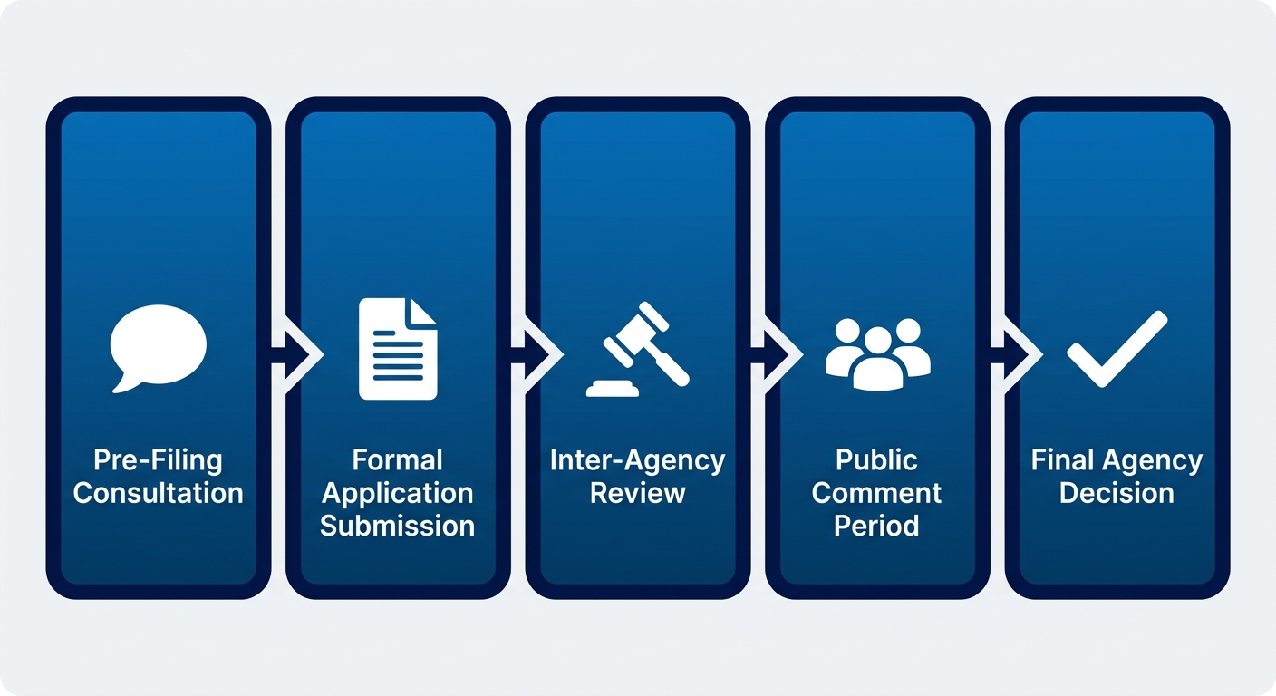 Five-stage horizontal process-flow for bank merger regulatory approval from pre-filing to final decision.
