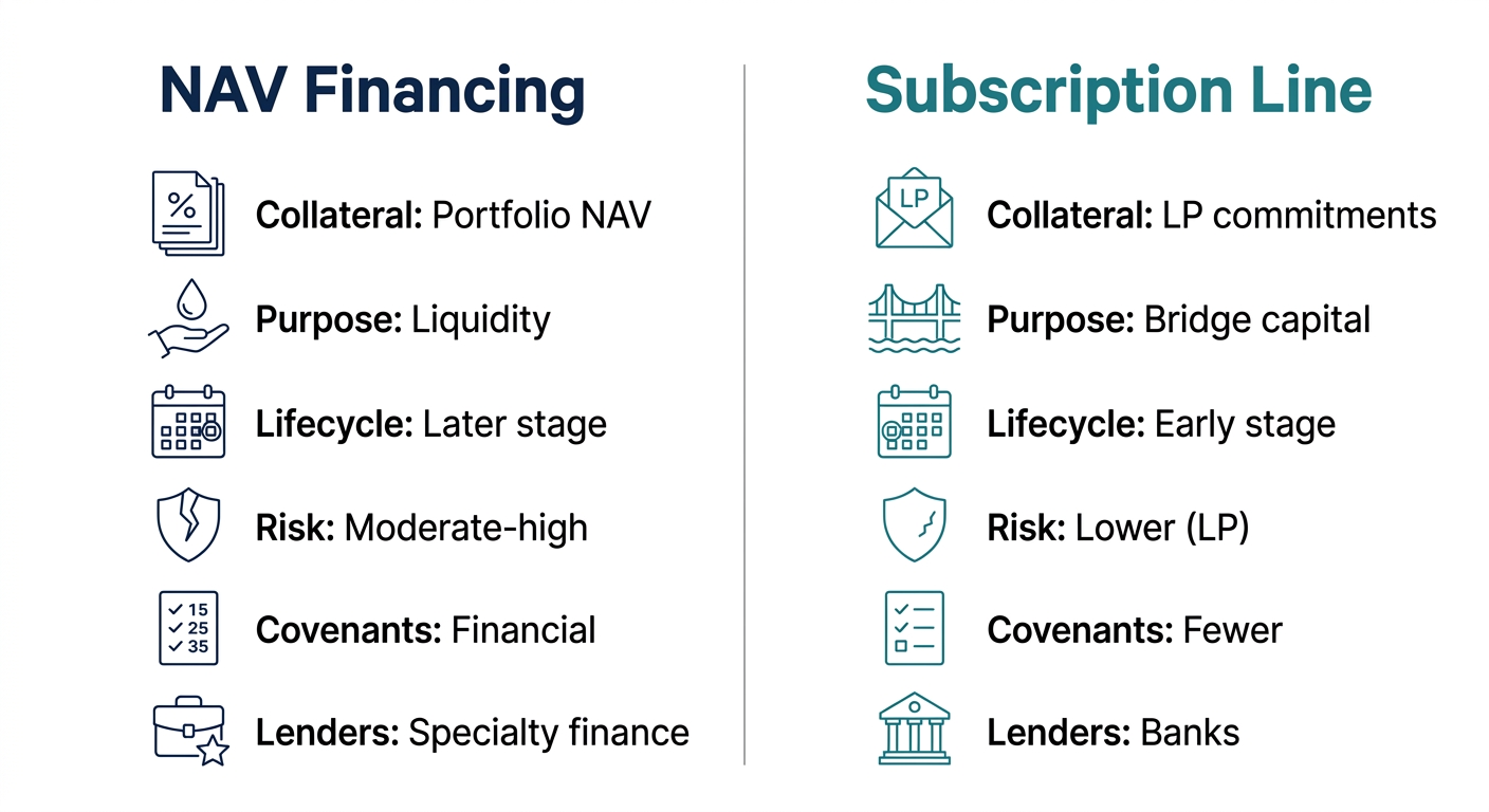Infographic contrasting NAV Financing and Subscription Line facility types with line-art icons and labels in two columns