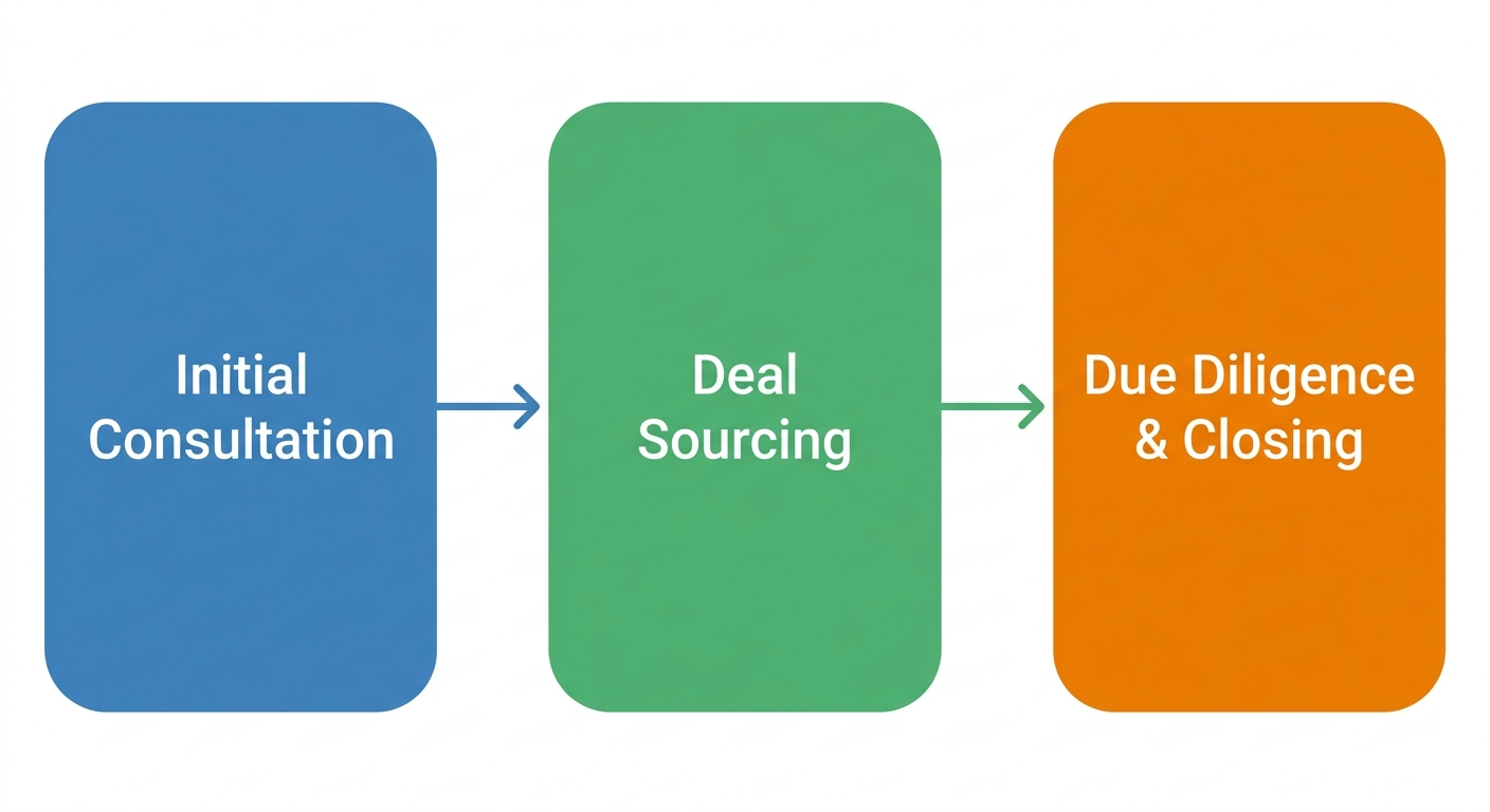 Process flow diagram showing three stages of Zaidwood Capital’s global lending solution: Initial Consultation, Deal Sourcing, and Due Diligence & Closing.