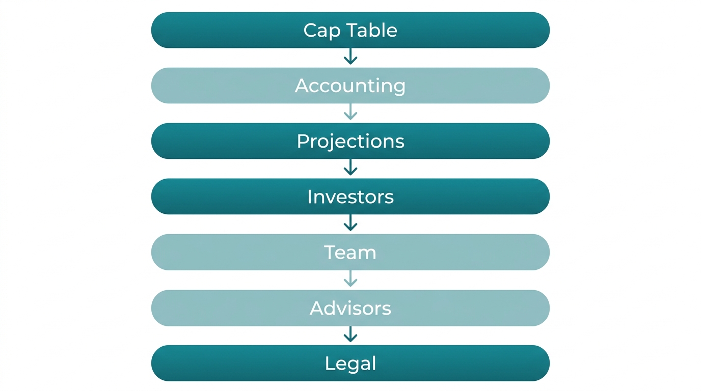 Vertical process flow diagram of the SEC CAPITAL readiness framework with seven steps from Cap Table to Legal.