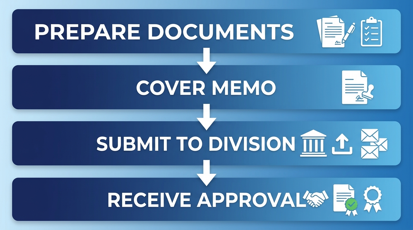Vertical process flow diagram showing four steps for Delaware entity conversion filing: prepare documents, complete cover memo, submit to Division of Corporations, receive approval.
