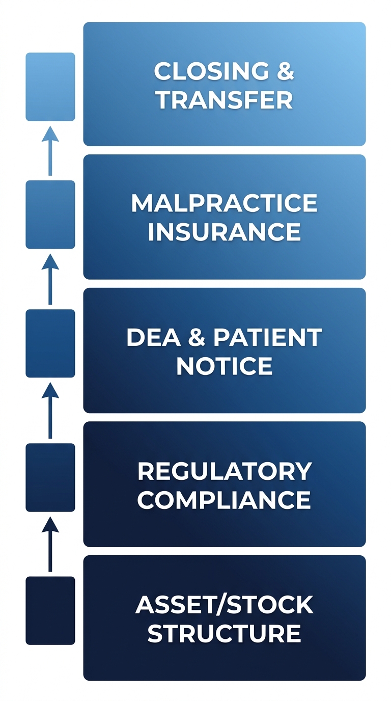 Vertical process flow showing five ascending rectangular steps for legal considerations in selling a medical practice, connected by up-arrows on the left, with a gradient from dark navy at the bottom to light blue at the top.