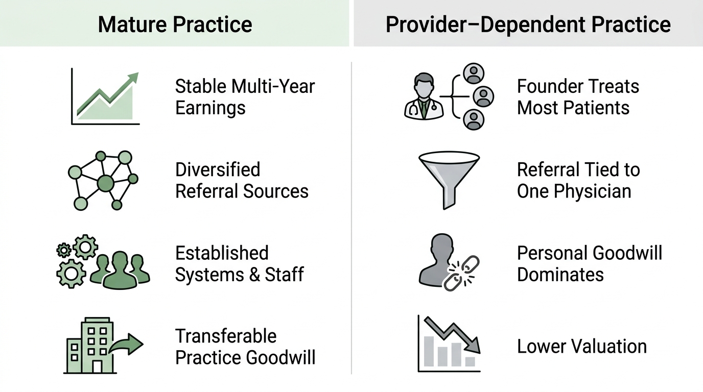 Two-column infographic comparing mature practice with stable earnings and diversified referrals versus provider-dependent practice with founder dependency and lower valuation.