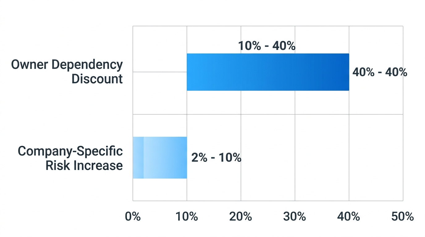 Horizontal bar chart showing owner dependency discount range 10% to 40% and company-specific risk increase range 2% to 10%.