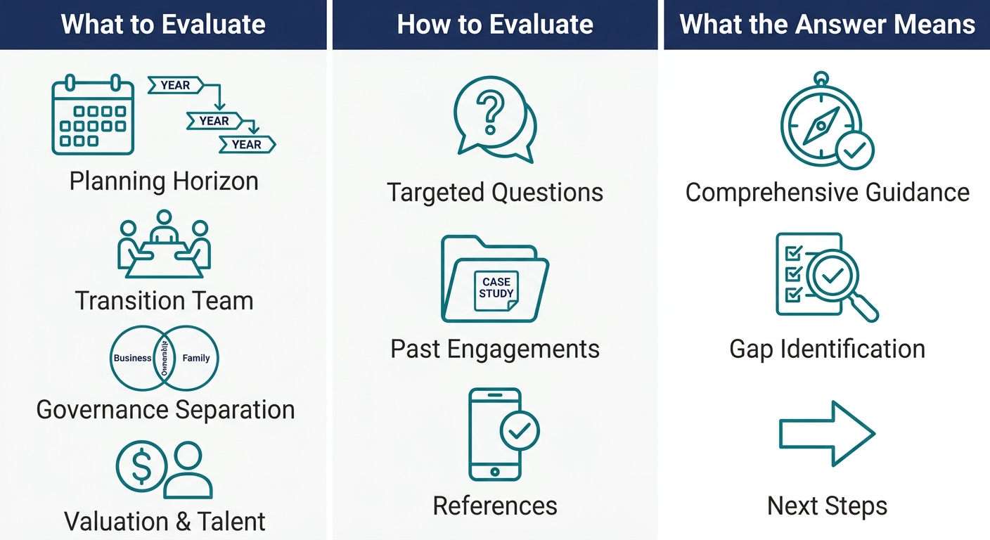 Corporate infographic with three columns evaluating M&A succession advisory expertise: What to Evaluate, How to Evaluate, What the Answer Means, with navy headers, teal icons, and gray labels on white.